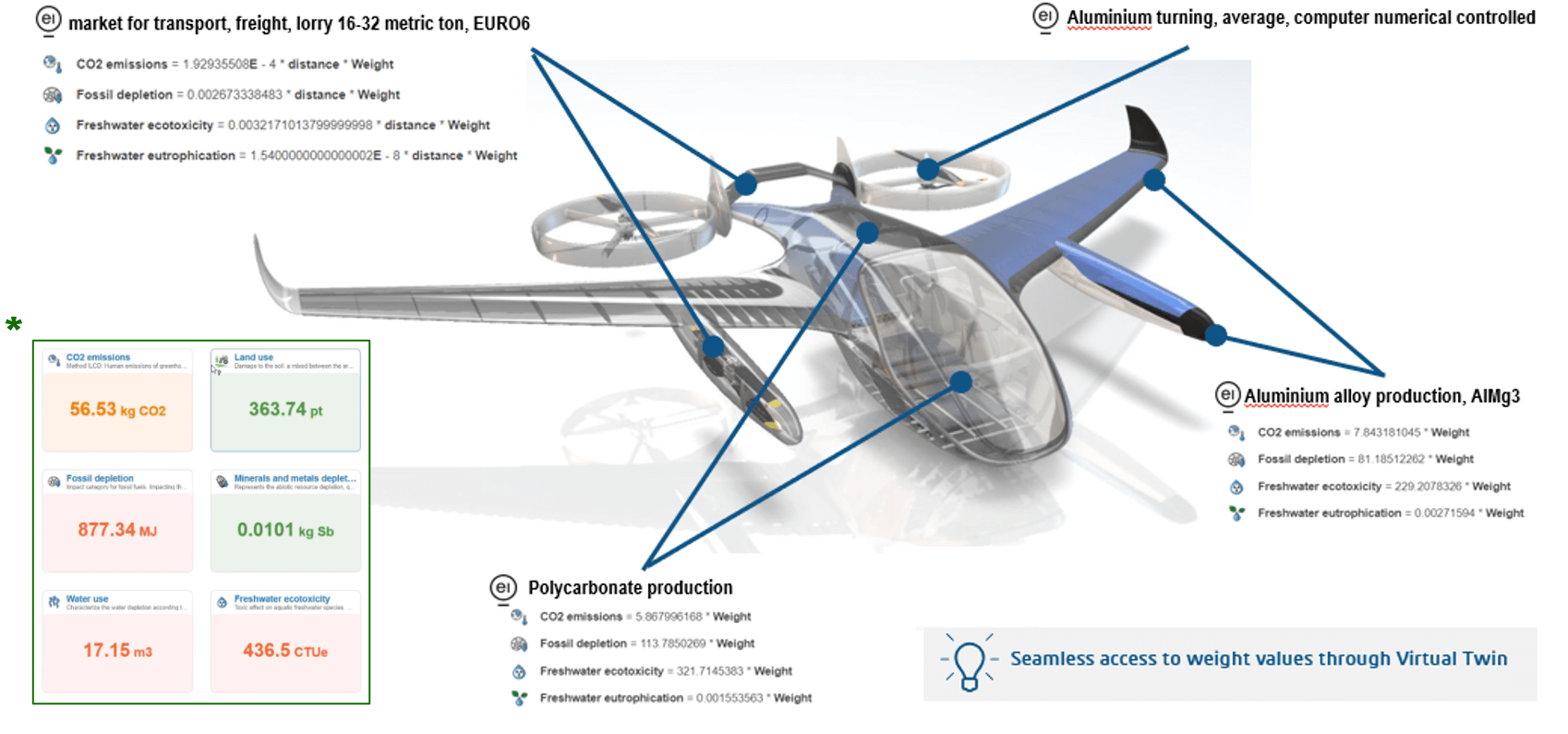 Darstellung der Sustainability in der 3DEXPERIENCE Plattform